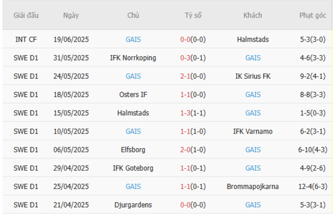 Soi tỷ lệ Hacken vs GAIS 21h30 ngày 29/06 5 Kết quả gần đây của GAIS
