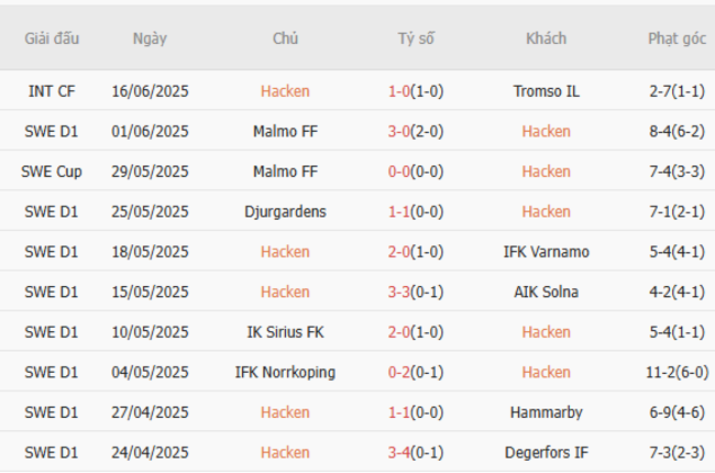 Soi tỷ lệ Hacken vs GAIS 21h30 ngày 29/06 4 Kết quả gần đây của Hacken