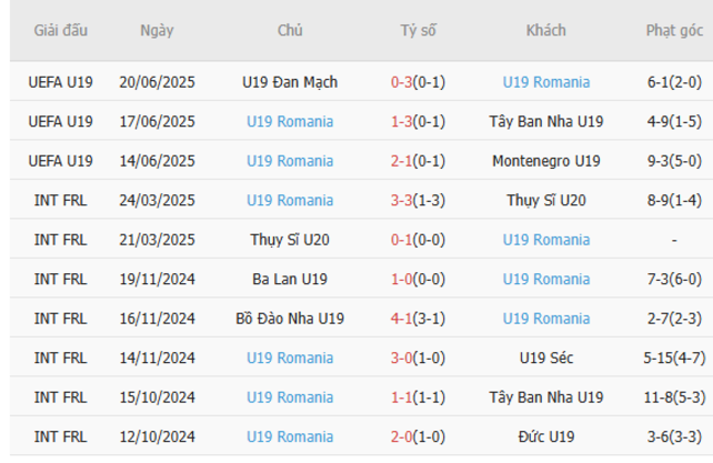 Soi tỷ lệ U19 Hà Lan vs U19 Romania 01h00 ngày 24/06 5 Kết quả gần đây của U19 Romania