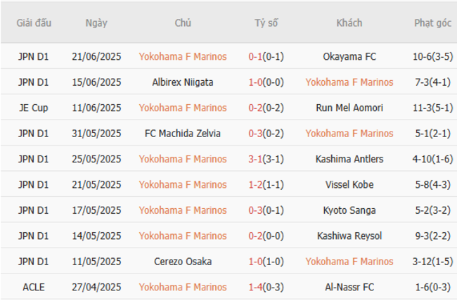 Soi tỷ lệ Yokohama Marinos vs FC Tokyo 17h30 ngày 25/06 4 Kết quả gần đây của Yokohama Marinos