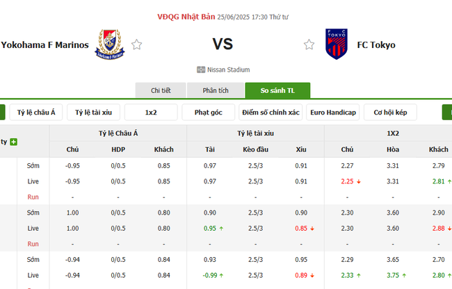 Soi tỷ lệ Yokohama Marinos vs FC Tokyo 17h30 ngày 25/06 3 Tỷ lệ cược cho màn tranh tài Yokohama Marinos vs FC Tokyo