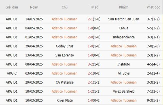 Soi tỷ lệ Atletico Tucuman vs Central Cordoba SDE, 07h30 ngày 19/07 4 Kết quả gần đây của Atletico Tucuman