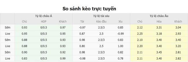 Soi tỷ lệ GKS Katowice vs Zaglebie Lubin, 0h00 ngày 29/07 3 Tỷ lệ cược chuẩn trận GKS Katowice vs Zaglebie Lubin