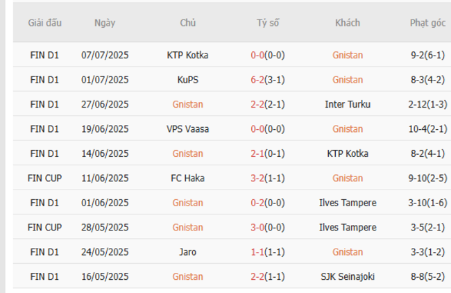 Soi tỷ lệ Gnistan vs FC Haka, 20h00 13/07 3 Kết quả gần đây của Gnistan