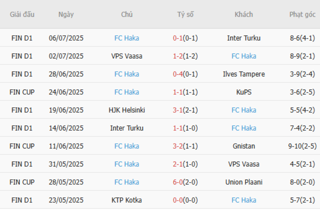 Soi tỷ lệ Gnistan vs FC Haka, 20h00 13/07 4 Kết quả gần đây của FC Haka