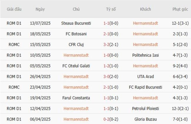 Soi tỷ lệ Hermannstadt vs Metaloglobus, 23h00 ngày 18/07 4 Kết quả gần đây của Hermannstadt
