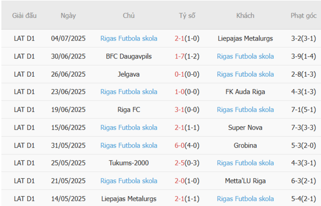 Soi tỷ lệ Levadia Tallinn vs Rigas Skola, 23h30 ngày 08/07 4 Kết quả gần đây của Rigas Skola