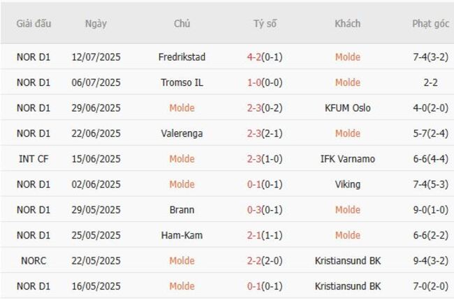 Soi tỷ lệ Molde vs Stromsgodset, 21h00 ngày 19/07 4 Kết quả gần đây của Molde