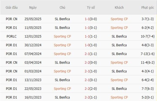 Kết quả đối đầu quá khứ Sporting CP vs SL Benfica 