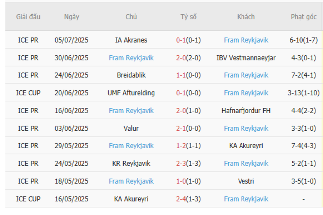 Soi tỷ lệ Vestri vs Framkjavik, 21h00 ngày 12/07 4 Kết quả gần đây của Framkjavik