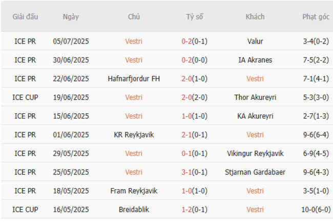 Soi tỷ lệ Vestri vs Framkjavik, 21h00 ngày 12/07 3 Kết quả gần đây của Vestri