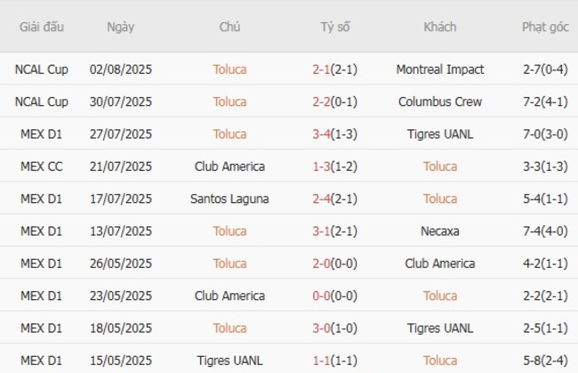 Kết quả gần đây của Toluca 
