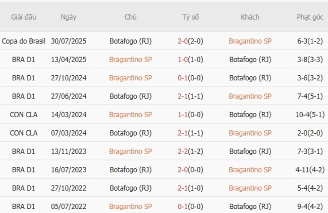 Soi tỷ lệ Bragantino SP vs Botafogo, 05h00 ngày 07/08 5 Kết quả đối đầu quá khứ Bragantino SP vs Botafogo