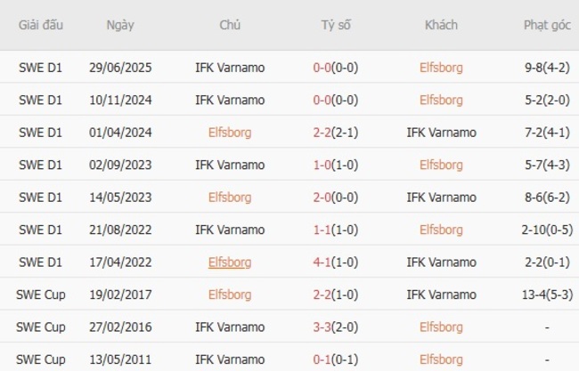 Kết quả đối đầu quá khứ Elfsborg vs IFK Varnamo 