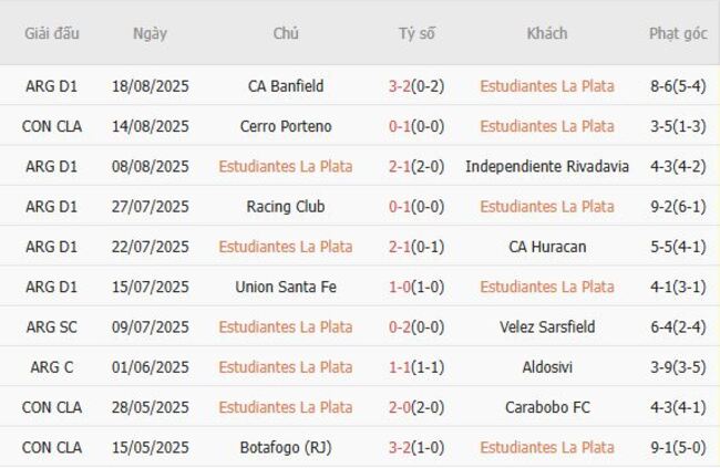 Soi tỷ lệ Estudiantes La Plata vs Cerro Porteno, 05h00 ngày 21/08 3 Kết quả gần đây của Estudiantes La Plata