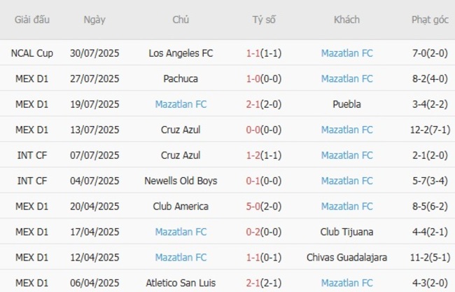 Soi tỷ lệ Houston Dynamo vs Mazatlan FC, 7h30 ngày 02/08 5 Kết quả gần đây của Mazatlan FC