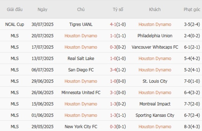 Soi tỷ lệ Houston Dynamo vs Mazatlan FC, 7h30 ngày 02/08 4 Kết quả gần đây của Houston Dynamo