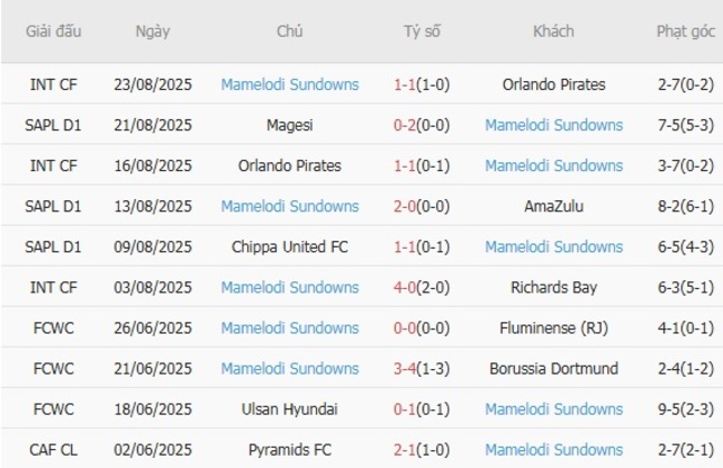 Soi tỷ lệ Kaizer Chiefs vs Mamelodi Sundowns, 0h30 ngày 28/08 4 nhan dinh kaizer chiefs vs mamelodi sundowns 1