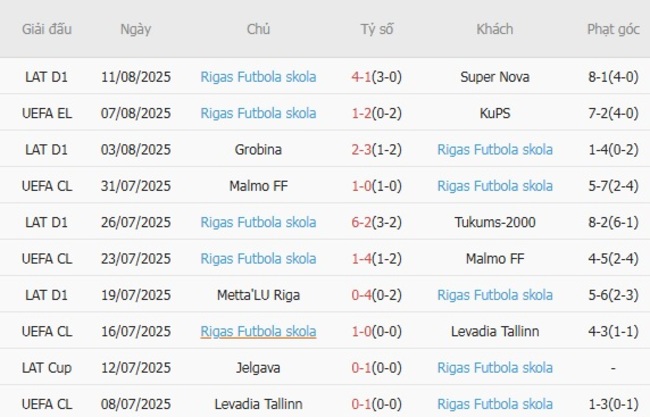 Soi tỷ lệ KuPS vs Rigas Futbola skola, 22h00 ngày 14/08 5 Kết quả gần đây của Rigas Futbola skola