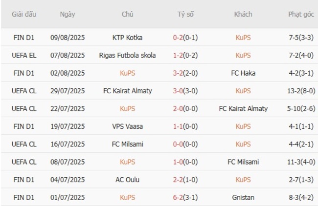 Soi tỷ lệ KuPS vs Rigas Futbola skola, 22h00 ngày 14/08 3 Kết quả gần đây của KuPS