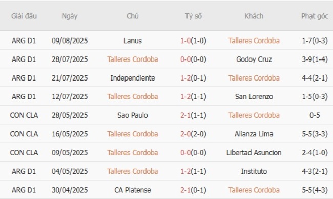 Soi tỷ lệ Talleres Cordoba vs San Martin San Juan, 07h00 ngày 19/08 4 Kết quả gần đây của Talleres Cordoba